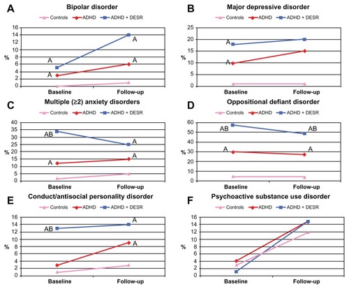 Figure 2 One-year prevalence rates of disorders at baseline and follow-up by DESR status. (A) bipolar disorder, (B) major depressive disorder, (C) multiple (≥2) anxiety disorders, (D) oppositional defiant disorder, (E) conduct/antisocial personality disorder, and (F) psychoactive substance use disorder.