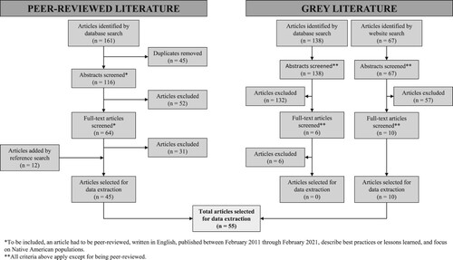 Figure 1. Adapted PRISMA diagram for peer-reviewed and grey literature.