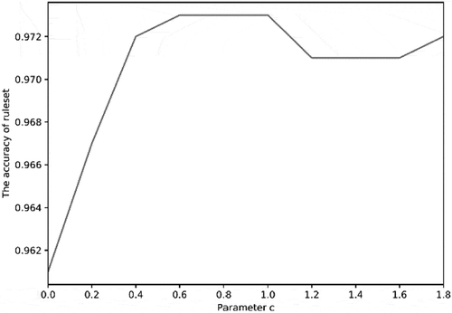 Figure 9. Graph of change in accuracy of ruleset according to change of c