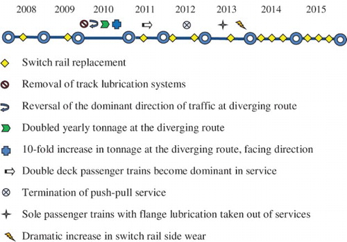 Figure 13. Switch rail replacement dates for one of the ‘severe’ wearing switches (left switch rail, serving the diverging route). Period August 2008 – September 2015.