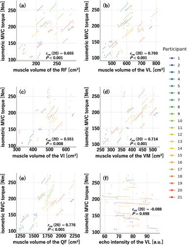 Figure 9. Repeated measures correlations of isometric maximal voluntary contraction (MVC) torque with muscle volume of the rectus femoris (RF) (a); vastus lateralis (VL) (b), intermedius (VI) (c), and medialis (VM) (d); and quadriceps femoris (QF) (e) and echo intensity of the VL (f) in the neuromuscular electrical stimulation (NMES) training group (n = 21).