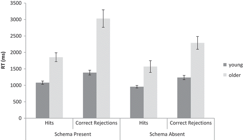 Figure 7. RTs for hits and for correct rejections for schema-present and schema-absent trials for young and older adults in Experiment 3. Error bars are ± 1SE.