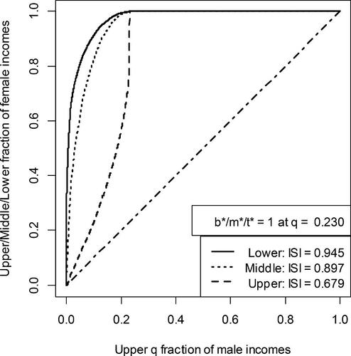 Fig. 4 Fraction of females required to equal the top qth fraction of males in 2017, cumulated from the bottom, middle, and upper portions of the female distribution. Same source as Figure 3.