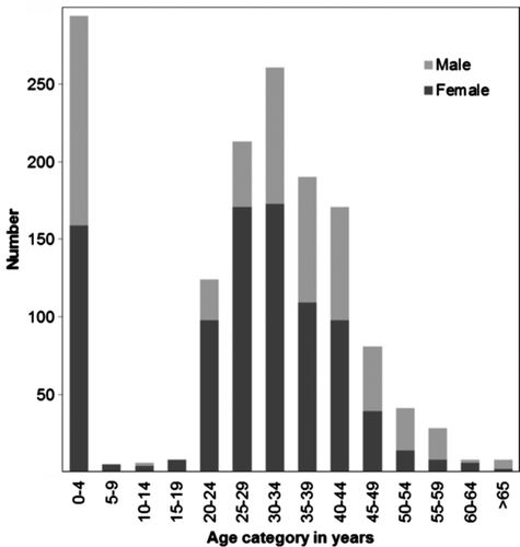 Figure 1: Age and gender distribution for patients with laboratory-confirmed Pneumocystis jirovecii pneumonia reported to the Group for Enteric, Respiratory and Meningeal Disease Surveillance in South Africa programme, South Africa, 2006–2010 (n = 1 438)Citation39