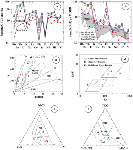 Figure 6. Geochemical and tectono-magmatic discrimination diagrams of the studied metamorphic basement rock samples. (a, b) chondrite and N-MORB-normalized trace elements diagrams, respectively. Normalization values after Sun and McDonough (Citation1989). BABBs compositions used in comparison in b are taken from Saunders and Tarney (Citation1991), (c) Ti-V diagram showing fields of IAT, volcanic arc CAB, MORB and BABB and OIB, oceanic island basalts after Shervais (Citation1982), (d) Zr/Y-Zr diagram after Pearce and Norry (Citation1979), (e) Nb-Zr-Y diagram after Meschede (Citation1986), (f) Ti–MnO–P2O5 diagram after Mullen (Citation1983).