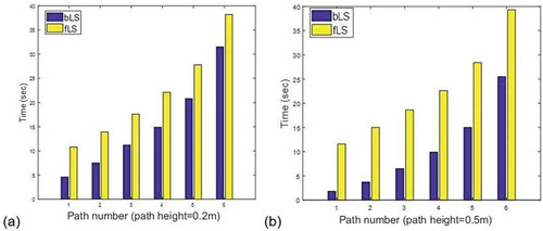 Figure 3. Computation time of bLS and fLS models for six laser paths with different heights: (a) Height = 0.2m. (b) Height = 0.5.