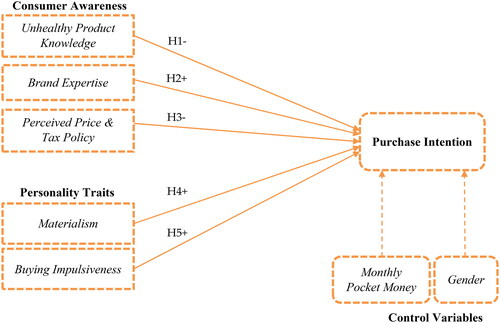 Figure 1. Hypothesized model.