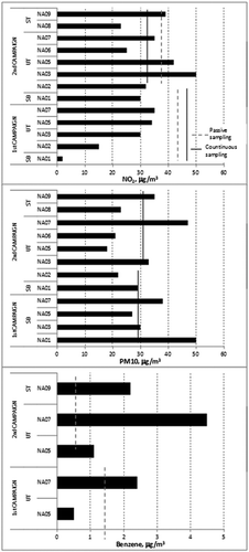 Figure 7. Comparison of NO2, PM10, and benzene concentrations measured in the port area and in fixed stations in the urban area of Naples.