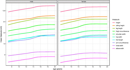 Figure 4. Mean curves for the Harpenden Growth Study SITAR length models by sex, with length on a log 2 scale to highlight the similarities in curve shape.