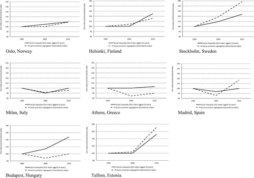 Figure 4. Changes in the dissimilarity index 10 years after changes in the Gini index.