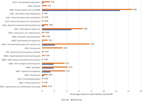 Figure 3 Medication use per pharmacological subgroup (ATC 3rd level) in the PHARMO GP data and the Netherlands in 2018 with absolute std.diff ≥0.05.