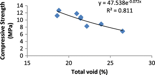 Figure 14. Effect of total void on the compressive strength of pervious fly ash–cement concretes (10% fly ash replacement).