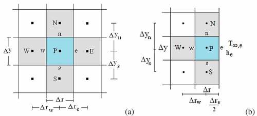 Figure 3. (a) Internal control volume, nodal point P and neighbors to the north (N), south (S), east (E) and west (W); (b) Control volume P at the east boundary and its neighbors