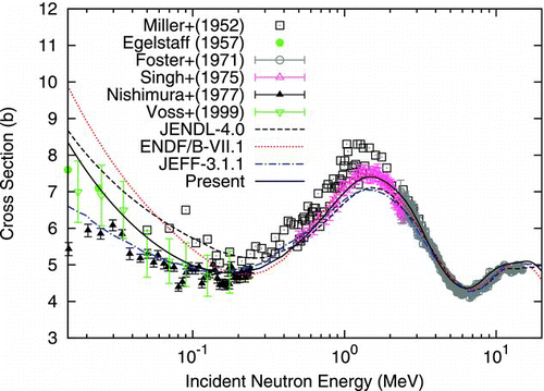 Figure 1 Total cross section of 141Pr in the energy range from 13.226 keV to 20 MeV