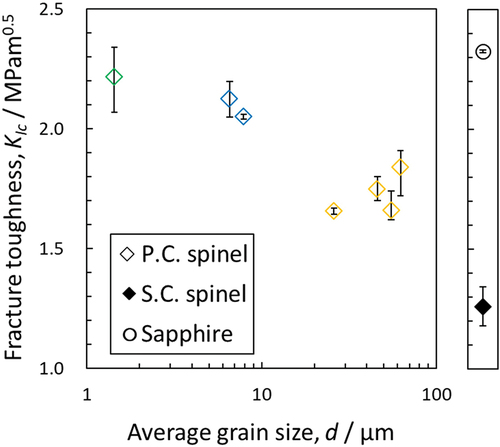 Figure 9. Fracture toughness of polycrystalline spinel and comparison with single-crystal spinel and sapphire.