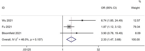 Figure 2. Forest plot comparing risk of mortality in patients undergoing maintenance hemodialysis between frail and non-frail patients (or).