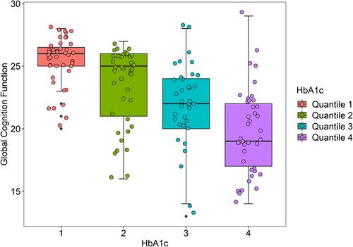 Figure 3 Distribution of cognitive function on HbA1c. The HbA1c were divided into four groups through the quartile interval, which increased from left to right. The boxplot of the distribution of HbA1c in the overall cognitive function was drawn by R analysis. Patients with high HbA1c scored lower in cognitive function.