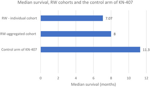 Figure 1. Median survival (months) of the RW-cohorts (individual and aggregated, respectively) (sex- and age groups combined), as well as the control arm from KN-407 (10).