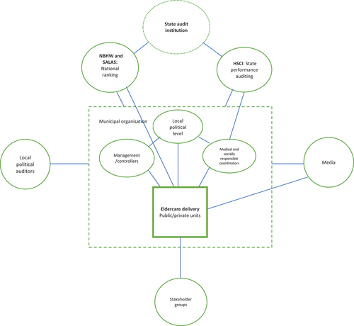 Figure 1. Audit relations in the Swedish eldercare landscape.