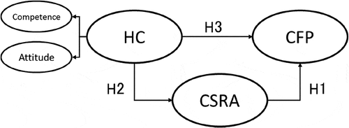 Figure 1. The hypothesis model.