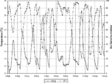 FIG. 2 Temporal variation of temperature (°C) and relative humidity (%).