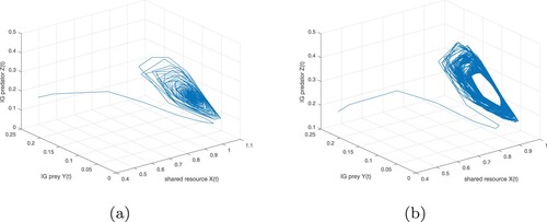 Figure 3. Local dynamics of model (Equation9(9) dUdt=J(U).(9) ) at the co-existence equilibrium E∗: (a) m1=0.7>m1∗=0.59, (b) m1=0.54<m1∗=0.59.