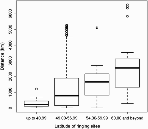 Figure 5. Graph showing the relationship between the lengths of the migratory journey in relation to the latitude of the breeding site. Latitude bands and sample size: up to 48.99°N = 13; 49.00–53.99°N = 261; 54.00–59.99°N = 20; 60.00°N and beyond = 26. The horizontal bold lines show the median migration distance of each latitudinal slot. The bottom and top of boxes show the 25 and 75 percentiles, respectively. The horizontal line joined to the box by the dashed line shows the maximum and the minimum range of the data. Points are outliers.