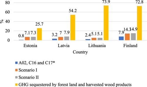Figure 1. GHG emissions of the forest-based bioeconomy in 2015 in the first three columns, and its sequestration is the last column, in % of total GHG emissions/sequestration. *A02 – “Forestry and logging”, C16 – “Manufacture of wood of products of wood and cork, except furniture; articles of straw and plaiting materials”, C17 – “Manufacture of paper and paper products”.