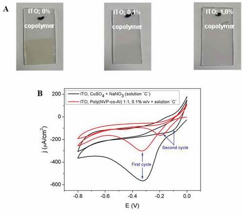 Figure 1. (A) Photographs of the ITO surface and (B) Cyclic voltamograms obtained in the electrodeposition of the Cu2O/p(NVP-co-AI) nanocomposite, using electrolytic solutions composed by 0.05 M NaNO3 + 0.005 M CuSO4 + the p(NVP-co-AI) copolymer in proportion 1:1, concentration 0%; 0.1% (A and B) and 1.0% (B) at a scanning speed of 0.1 V s−1