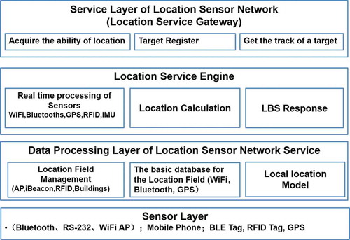 Figure 5. Structure of sensor networks.