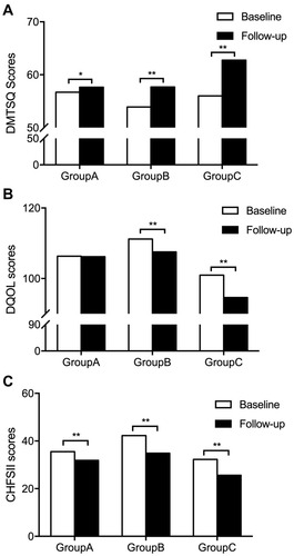 Figure 5 Effects of SMBG, FGM, and FGM combined WeChat-interactive management methods on quality of life and self-perception of T1D patients. (A) Changes of DMTSQ Scores in three groups. (B) Changes of DQOL Scores in three groups. (C) Changes of CHFSII Scores in three groups.