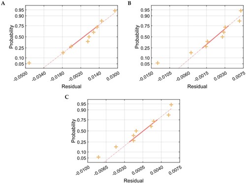 Figure 8. The normal probability plot of the coefficient of friction for the different acetone durations of (A) 0 s (i.e. without acetone treatment), (B) 10 s of acetone treatment, and (C) 20 s of acetone treatment.