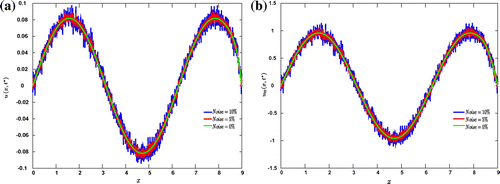 Figure 1. Green solid lines represent the exact measurements, in IP1 example, while the red and blue lines represent the noisy measurements with 5 and 10% of noise, respectively. The sub-figure (a) is for the displacement u(x,t∗) while (b) for the acceleration utt(x,t∗), both at fixed time t∗.