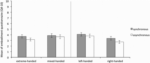 Figure 5. Average of the “control questions” (average Q4–10) of the Embodiment questionnaire for the left hand in the synchronous and asynchronous condition for the extreme- and mixed-handed division (left panel) and right-handed and left-handed division (right panel). Error bars represent Standard Error (SE) of the mean.
