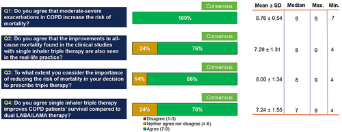 Figure 4 Overall responses on questions on mortality benefits concept (Survey 1).
