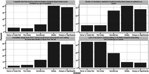 Figure 1 Responses to survey questions (Kelly et al, 2018) regarding potential barriers and solutions to improving clozapine utilization.