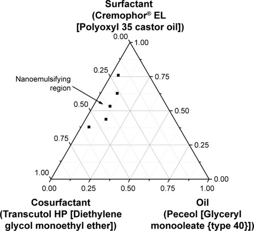 Figure 6 Pseudoternary phase diagram of the SNEDDS formulation composed of Glyceryl monooleate (type 40), Polyoxyl 35 castor oil, Diethylene glycol monoethyl ether, and APC with a drug loading of 4%.Abbreviations: SNEDDS, self-nanoemulsifying drug delivery system; APC, Akebia saponin D–phospholipid complex.