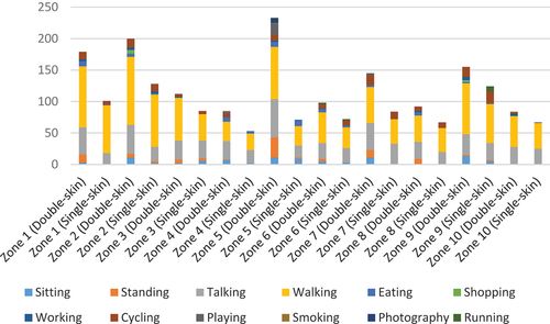 Figure 8. The frequency distribution of people’s social activities in Barcelona in front of identified façades.