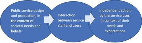 Figure 1. Value destruction in the context of the public service delivery process.