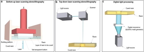 Figure 1. Schematic of commonly used vat-photopolymerization techniques for 3D printing of bioceramics. (a) bottom-up and (b) top-down laser scanning stereolithography and (c) mask image projection stereolithography [Citation25].