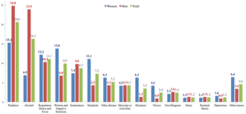 Figure 2. Prevalence of specific reported adverse health conditions affecting Spanish drivers.