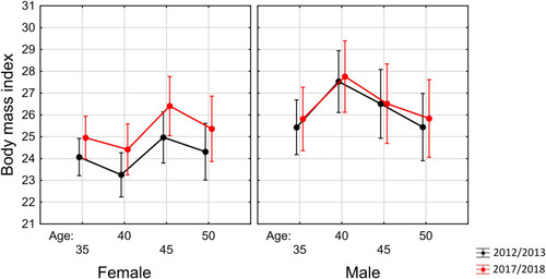 Figure 1 Model of changes in body mass index (BMI) including sex and age group in the five-year observation of the subjects.