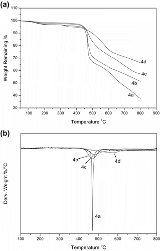 Figure 5 TGA (A) and DTG (B) curves for the polymers under N2 atmosphere.