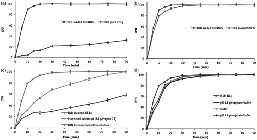 Figure 7. Comparison of in vitro dissolution profiles of (a) IRB-loaded SNEDDS and pure IRB in 0.1 M HCl; (b) IRB-loaded SNEDDS and IRB-loaded SNEDDS in 0.1 M HCl; (c) IRB-loaded SNETs in 0.1 M HCl, marketed tablets of IRB and conventional tablets in 0.1 M HCl and (d) IRB-loaded SNETs in at various physiological pH, error bar represents SD (n = 3).