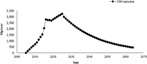 Figure 4. Graphical representation of CH4 emitted from Thohoyandou landfill site using the Afvalzorg model (k value = 0.05).