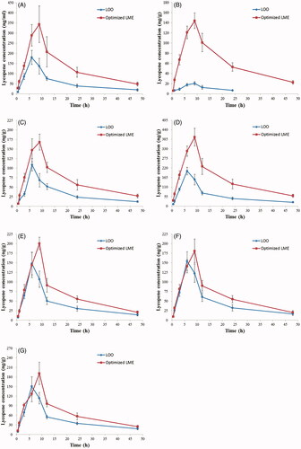 Figure 4. Concentration–time profiles of lycopene in various tissues of mice after oral administration of LOO and optimized LME. (A) Plasma; (B) brain; (C) heart; (D) liver; (E) spleen; (F) lung; (G) kidney. Each data point represents the mean ± SD of six determinations. LOO: lycopene dissolved in olive oil; LME: lycopene-loaded microemulsion.