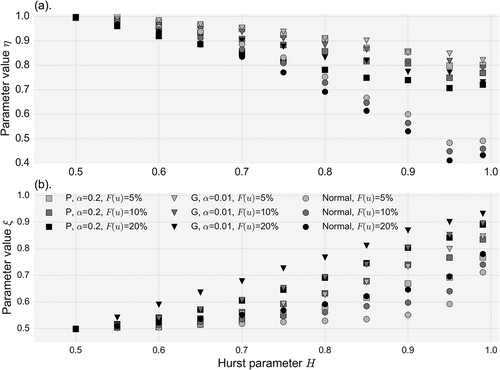 Figure 9. (a) Parameter η variation and (b) parameter ξ variation for increasing H parameter and different combinations of the sampling threshold and distribution type.