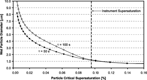 FIG. 11 Modeled droplet growth curves at low instrument supersaturation (< 0.1%).