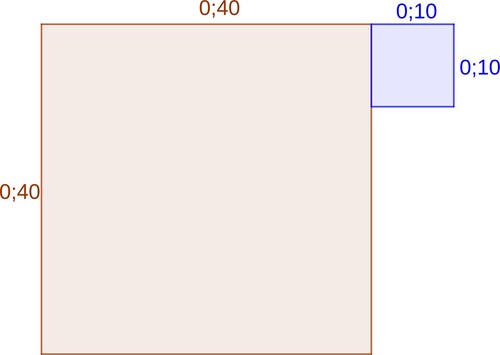 Figure 2. Two squares with total area A=0;402+0;102.