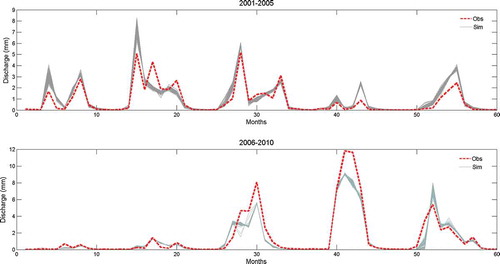 Figure 10. Validation results of the monthly simulated discharge by the GR4J model forced by TRMM-3B42 v7 data. For the 2001–2005 period (upper panel), the model is run with the 100 best parameter sets obtained during 2006–2010 and for 2006–2010 (lower panel) the 100 parameters sets selected are those obtained during 2001–2005.